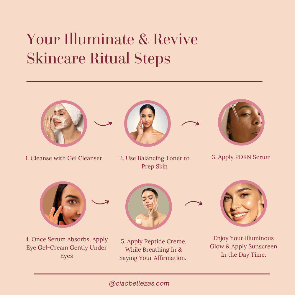 An infographic titled 'Your Illuminate & Revive Skincare Ritual Steps' on a warm beige background, showing five illustrated skincare steps with circular photos of a woman, arrows, and text including 'Cleanse with Gel Cleanser,' 'Use Balancing Toner to Prep Skin,' 'Apply PDRN Serum,' 'Apply Peptide Creme,' and 'Enjoy Your Illuminating Glow & Apply Sunscreen.'.