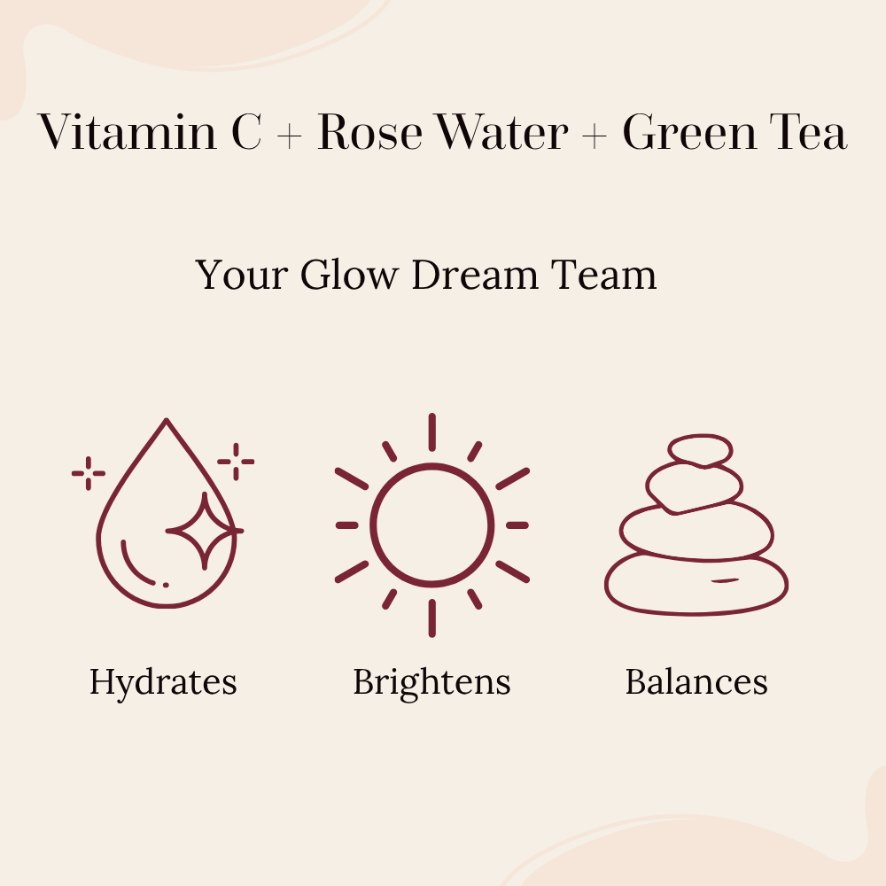 A promotional graphic with the text 'Vitamin C + Rose Water + Green Tea' and 'Your Glow Dream Team' on a light beige background, with three line icons below: a water droplet labeled 'Hydrates,' a sun labeled 'Brightens,' and stacked stones labeled 'Balances.'. ingredient call out for the rise and glow kit
